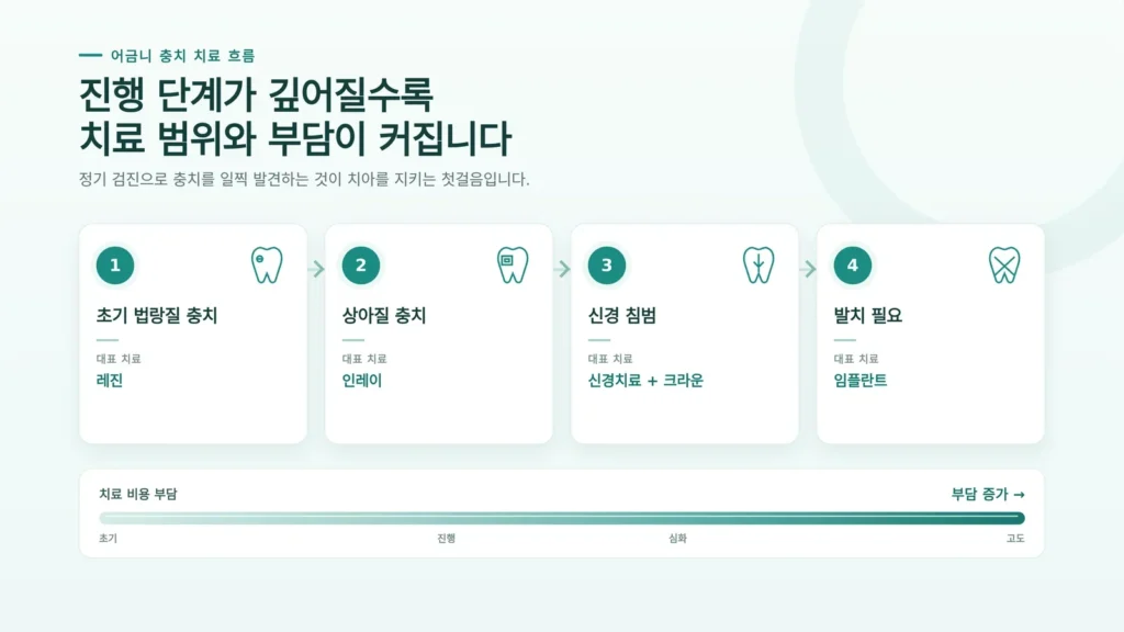 어금니 인레이 가격의 치료 단계와 비용 확인을 돕는 이미지